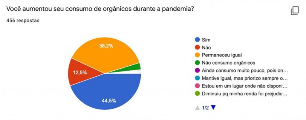 A Organis fez uma enquete sobre o consumo de orgânicos na pandemia e constatou aumento de 44,5% nesses sete meses de restrições sociais para conter a pandemia da Covid-19