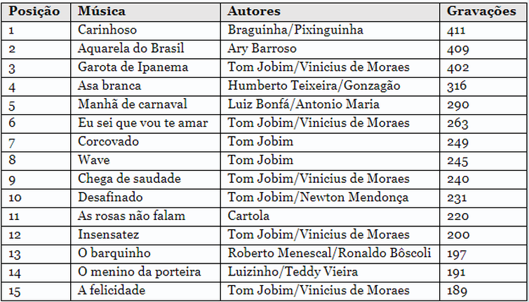 Ranking das músicas brasileiras mais regravadas