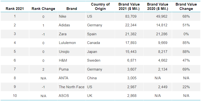 Kantar BrandZ Top 10 Most Valuable Apparel Brands 2021