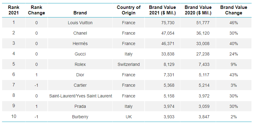 Kantar BrandZ Top 10 Most Valuable Luxury Brands 2021