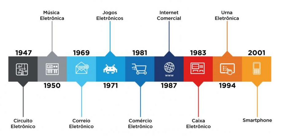 O desenvolvimento dos semicondutores e dos sistemas de computação foram as tecnologias que nos legaram, a partir da década de 1950, a Terceira Revolução Industrial. Essas tecnologias permitiram o desenvolvimento de dezenas de dispositivos que compõem o "mundo eletrônico", conforme visão histórica mostrada na figura abaixo.