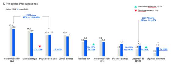 Já para os latino-americanos a principal preocupação é com a água. As variações de um ano para outro foram discretas e os principais tópicos mencionados foram contaminação, escassez e desperdício.