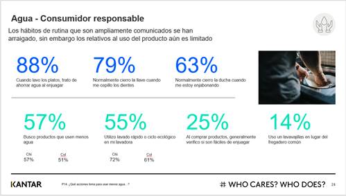 Nesse cenário, observa-se que os hábitos rotineiros estão alinhados com a principal preocupação ambiental da região. 88% procuram economizar água na hora de lavar louça, 79% geralmente fecham a torneira na hora de lavar louça e 63% normalmente fecham o chuveiro na hora de se ensaboar. Além disso, 57% buscam produtos que utilizem menos água e 55% usam lavagem rápida ou ciclo ecológico na máquina de lavar roupa.