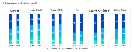 O estudo Who Cares, Who Does? divide os consumidores em três categorias: os Actives, que trabalham constantemente para reduzir seus níveis de resíduos plásticos; Considerers, que tomam ações para reduzir seu impacto ambiental, mas com menor frequência; e os Dismissers, que possuem pouco ou nenhum interesse nos desafios ambientais que o mundo enfrenta e que não fazem nada para melhorar.