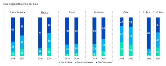 O estudo Who Cares, Who Does? divide os consumidores em três categorias: os Actives, que trabalham constantemente para reduzir seus níveis de resíduos plásticos; Considerers, que tomam ações para reduzir seu impacto ambiental, mas com menor frequência; e os Dismissers, que possuem pouco ou nenhum interesse nos desafios ambientais que o mundo enfrenta e que não fazem nada para melhorar.