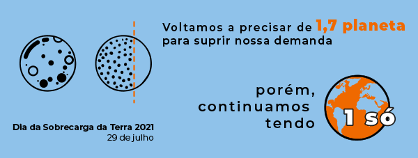 Dia da Sobrecarga da Terra volta ao perigoso patamar de 2019