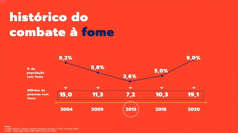 Em 2018, havia 10,3 milhões de brasileiros com fome ou 5% da população. “A pandemia agravou a situação, mas não foi a responsável pela volta da fome”, explica Andrea.