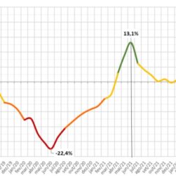 Confiança da Indústria para lançar produtos sobe 9,9% em 2022