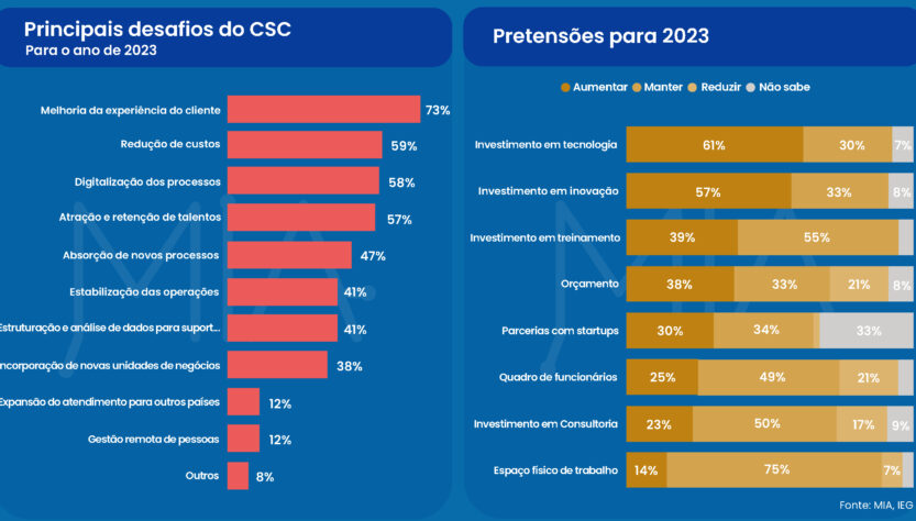 Estudo revela desafios e pretensões dos CSCs para 2023