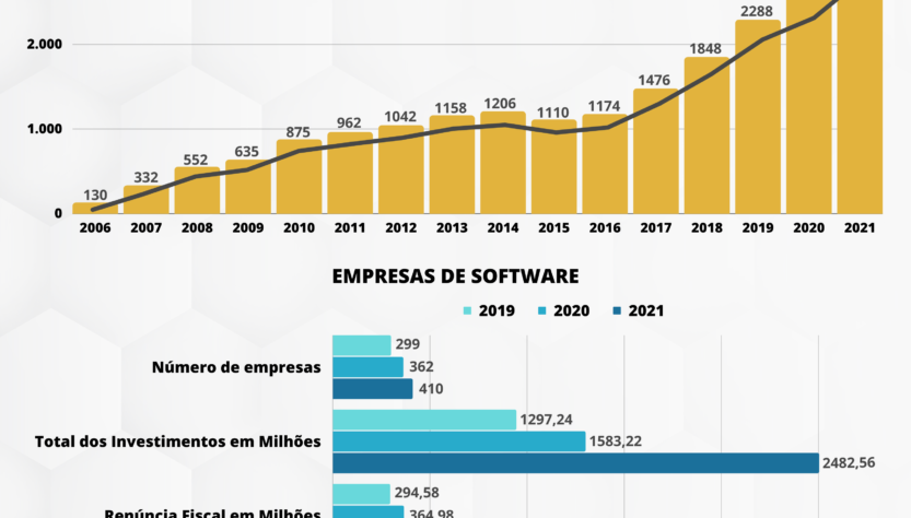 MCTI divulga dados de crescimento da Lei do Bem