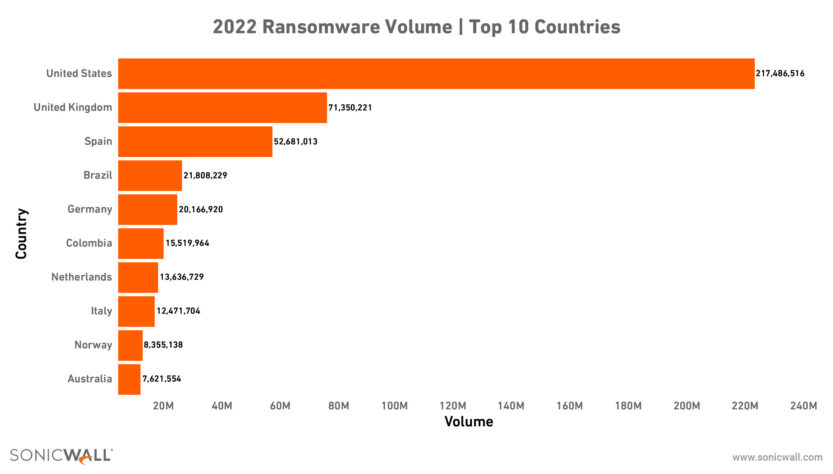 Pesquisa revela o Top 10 dos países que mais sofreram ataques ransomware