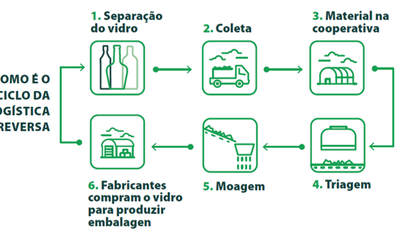 PEVS contribuem para a reciclagem adequada de vidro