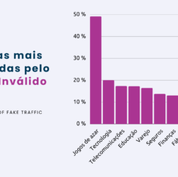 Tráfego Inválido: US$ 35,7 bi foram desperdiçados em ads em 2022