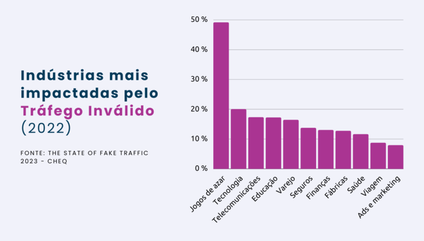 Tráfego Inválido: US$ 35,7 bi foram desperdiçados em ads em 2022