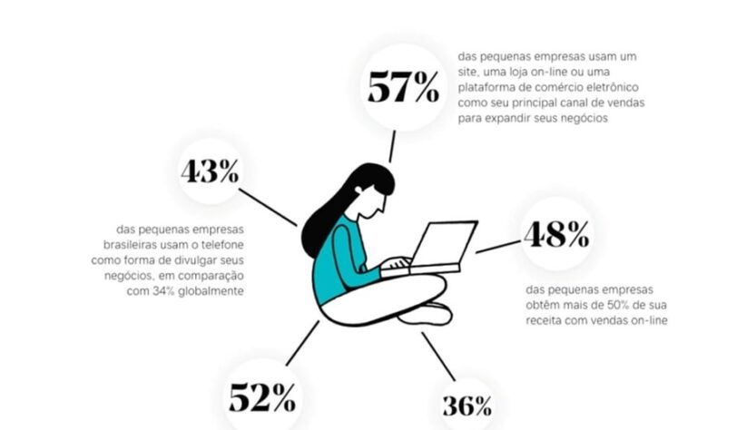 Para 48% das PMEs brasileiras, vendas on-line trazem mais da metade da receita