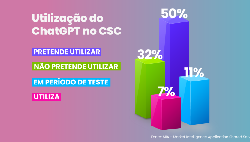 IEG: 7% dos CSCs já utilizam ChatGPT e 50% pretendem usar