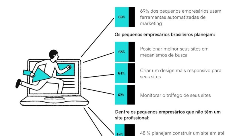 Empreendedores brasileiros planejam investir em sites, aponta Estudo da GoDaddy