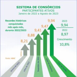 Participantes de consórcios aproximam-se dos 10 mi em agosto