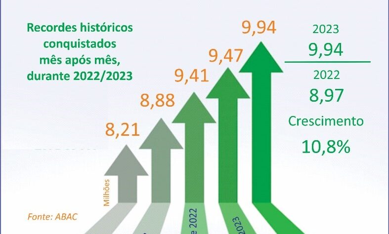 Participantes de consórcios aproximam-se dos 10 mi em agosto