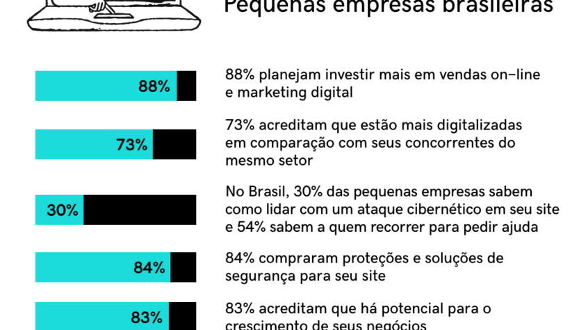 Brasil lidera virada digital empreendedora, diz pesquisa da GoDaddy no Sebrae