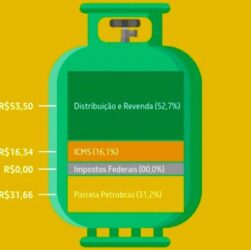 Preço do gás em SP varia 48% de acordo com aplicativo