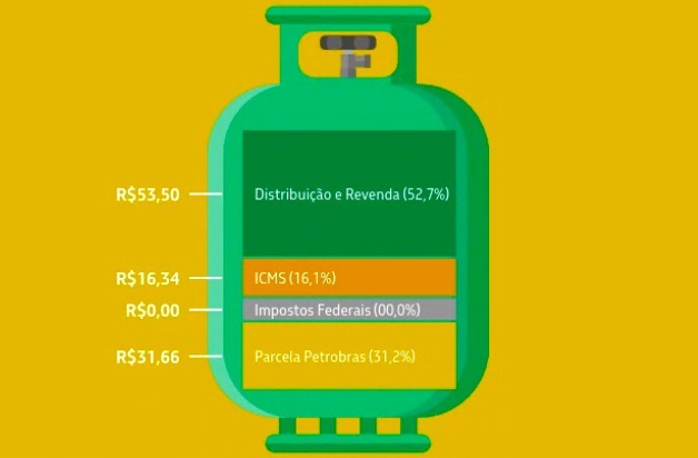 Preço do gás em SP varia 48% de acordo com aplicativo