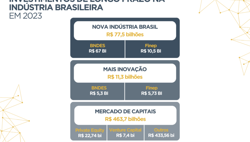 Investimentos de longo prazo impulsionam indústria em 2023