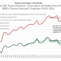 Sustentabilidade fiscal no Brasil se torna um desafio