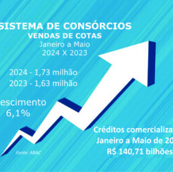 Adesões aos consórcios crescem e negócios superam R$ 140 bi