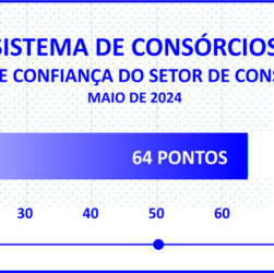 Novo indicador da ABAC mostra otimismo dos consórcios