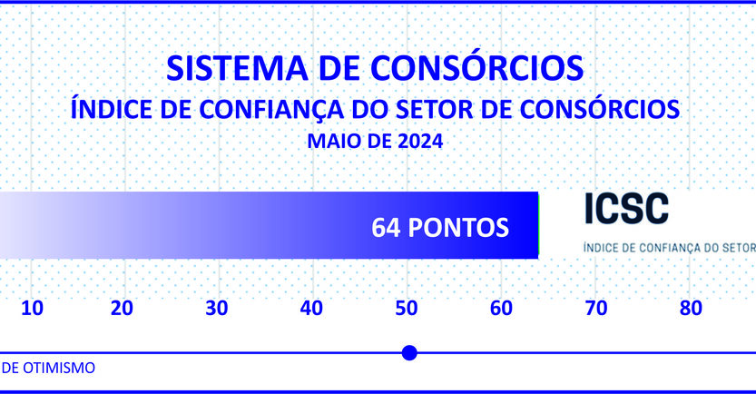 Novo indicador da ABAC mostra otimismo dos consórcios