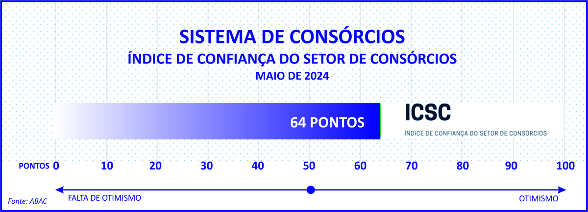Novo indicador da ABAC mostra otimismo dos consórcios
