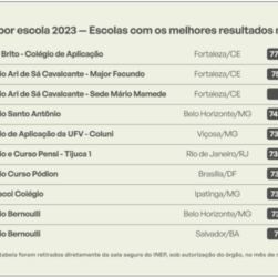 Escolas brasileiras que se destacaram no ENEM 2023