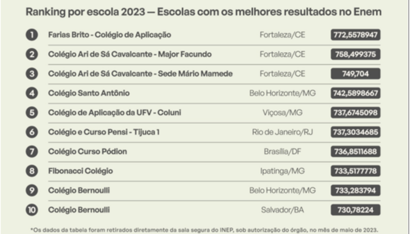 Escolas brasileiras que se destacaram no ENEM 2023