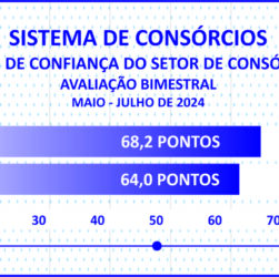 Vendas de cotas somam 2,1 mi e consorciados chegam a 10,7 mi