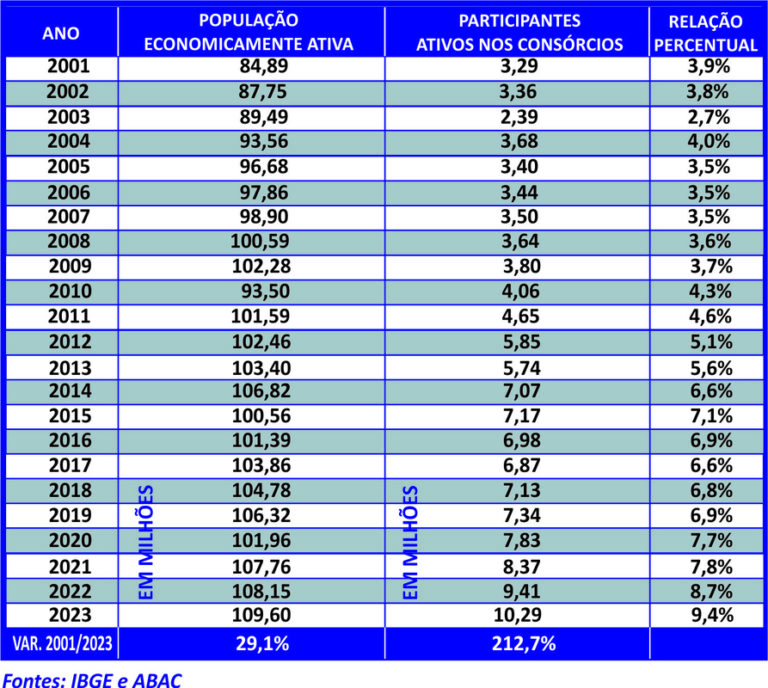 A educação financeira influi nas adesões ao consórcio