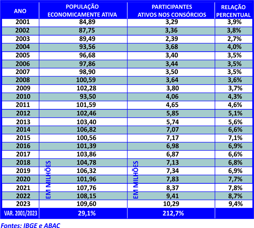 A educação financeira influi nas adesões ao consórcio