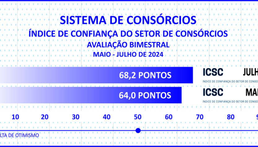 Índice de confiança do setor de consórcios cresce em julho