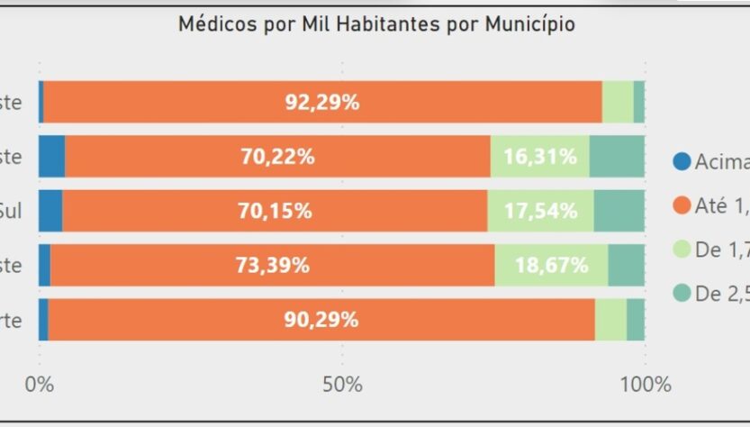 Mais Médicos: 78% dos municípios sofrem sem profissionais