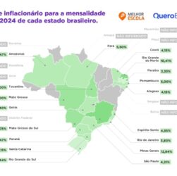 Reajuste na mensalidade das escolas particulares é 4,3% maior que a inflação