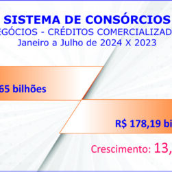 Negócios com consórcios passam R$ 200 bi e adesões 2,5 mi