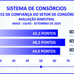 Adesões ao consórcio somam 3 mi e negócios superam R$ 250 bi