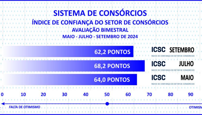 Adesões ao consórcio somam 3 mi e negócios superam R$ 250 bi