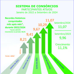 Consórcio supera 11 milhões de participantes em setembro