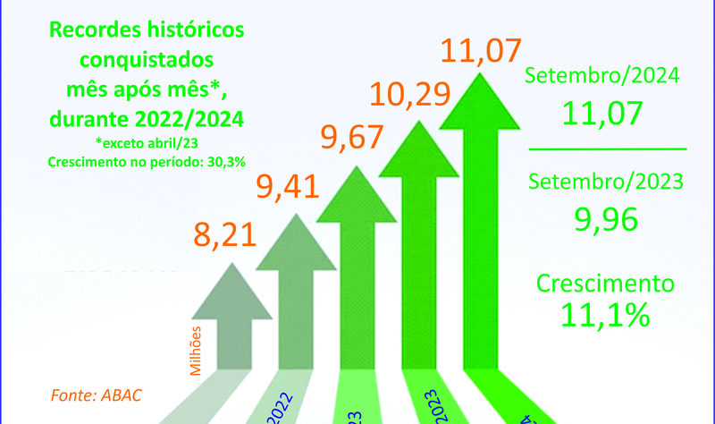 Consórcio supera 11 milhões de participantes em setembro