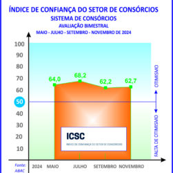 Índice de confiança dos consórcios registra ligeira elevação