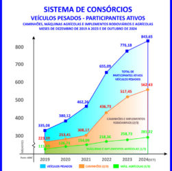 Inovações tecnológicas impulsionam o agronegócio