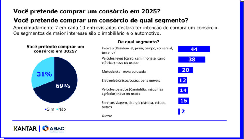 Pesquisa aponta razões do avanço dos consórcios em 2024