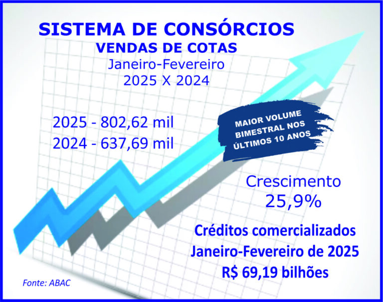 Consórcio fecha bimestre com forte alta nos negócios