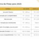 Finep altera condições para crédito em 2025
